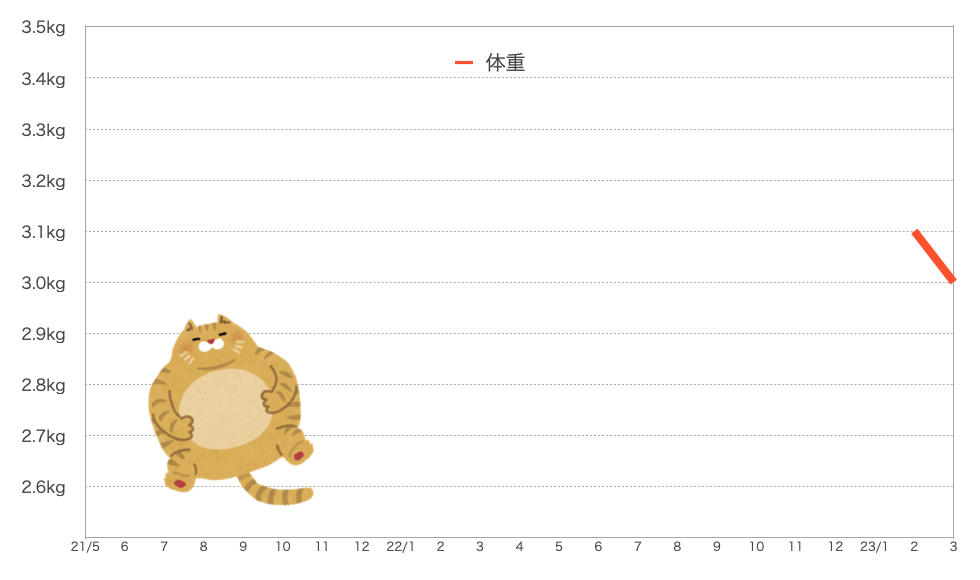 もなちゃんの体重