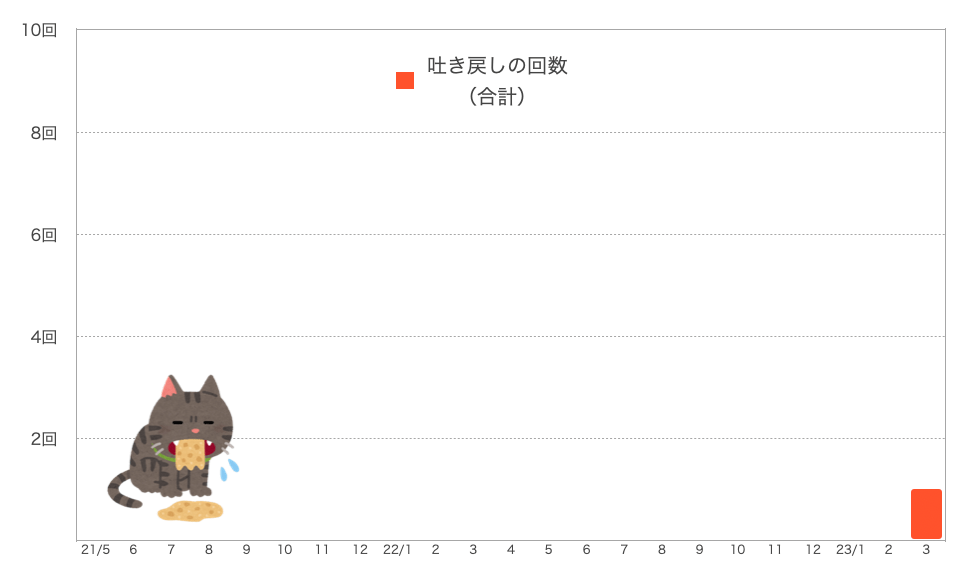 もなちゃんの嘔吐の回数