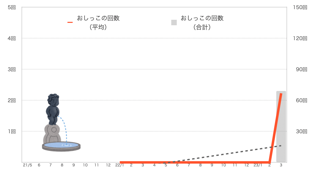 もなちゃんのおしっこの回数