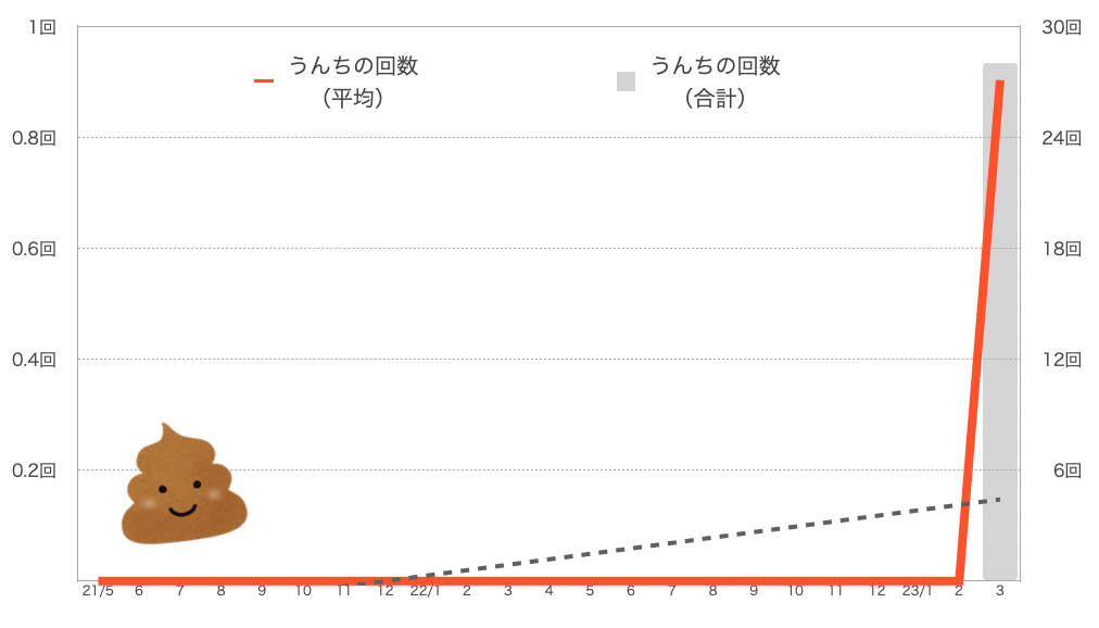 もなちゃんのうんちの回数