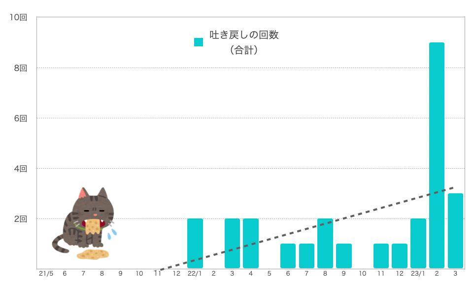 るるちゃんの嘔吐の回数