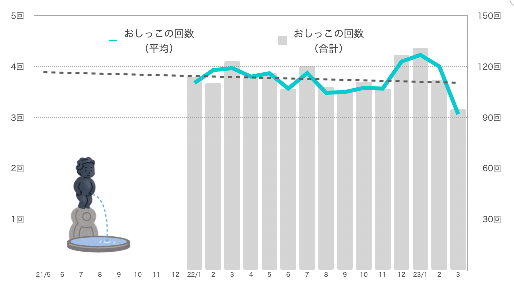 るるちゃんのおしっこの回数