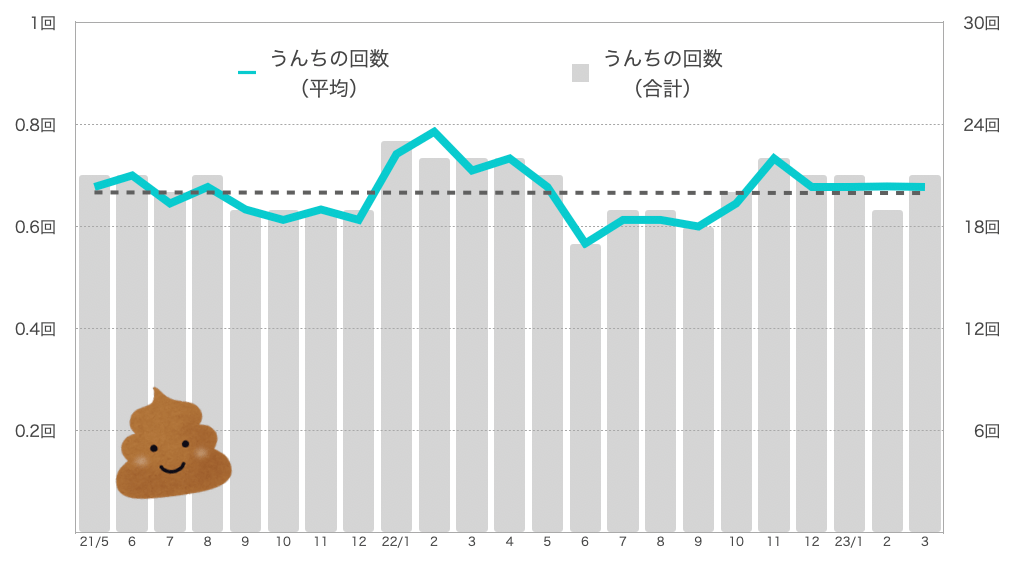 るるちゃんのうんちの回数