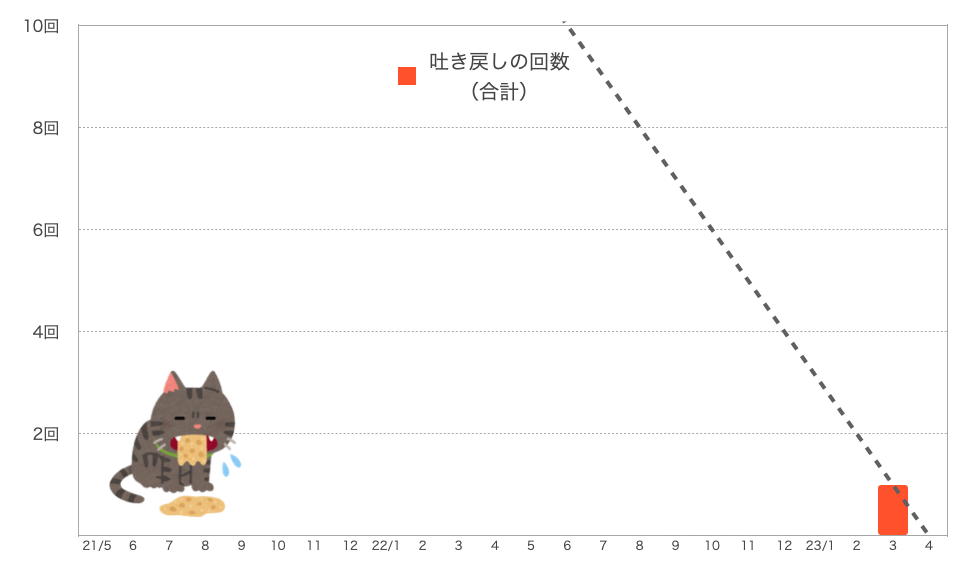 もなちゃんの嘔吐の回数