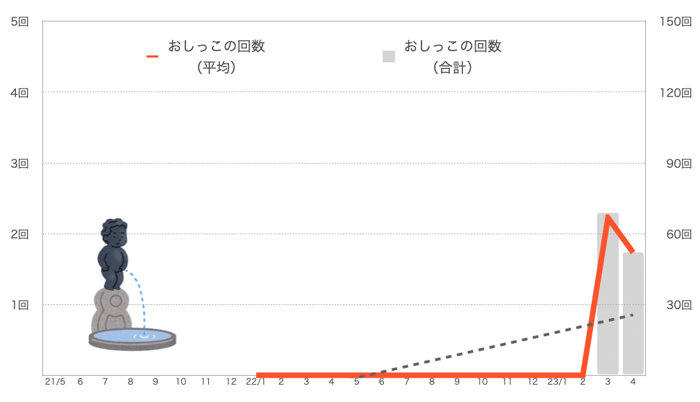 もなちゃんのおしっこの回数