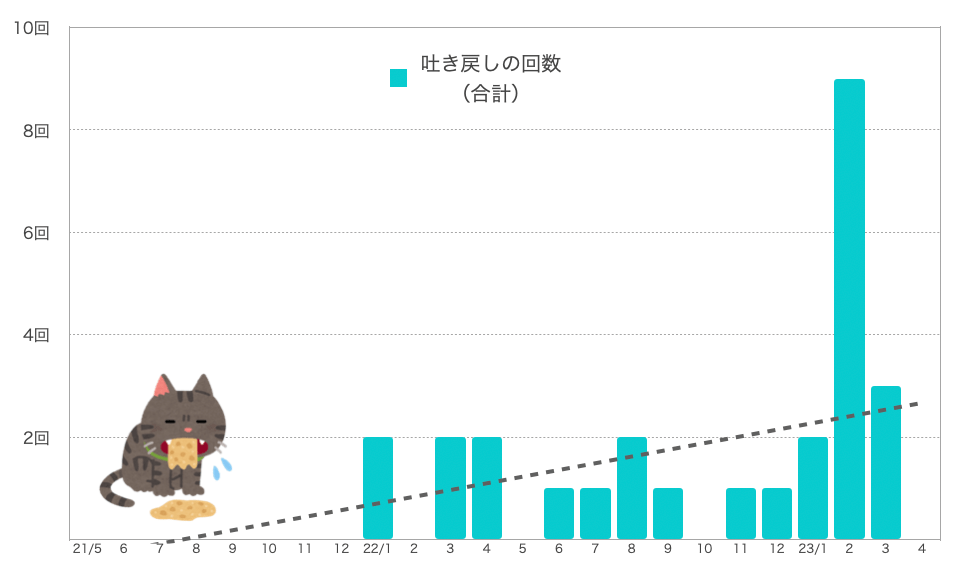 るるちゃんの嘔吐の回数