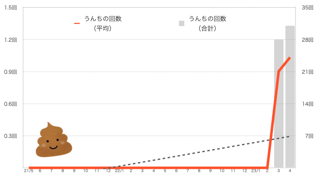 もなちゃんのうんちの回数