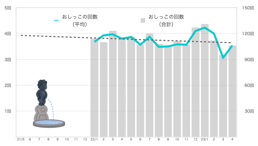 るるちゃんのおしっこの回数