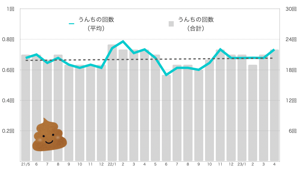 るるちゃんのうんちの回数