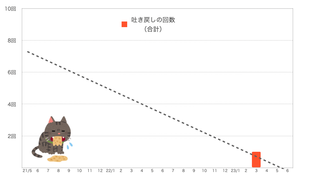 もなちゃんの嘔吐の回数