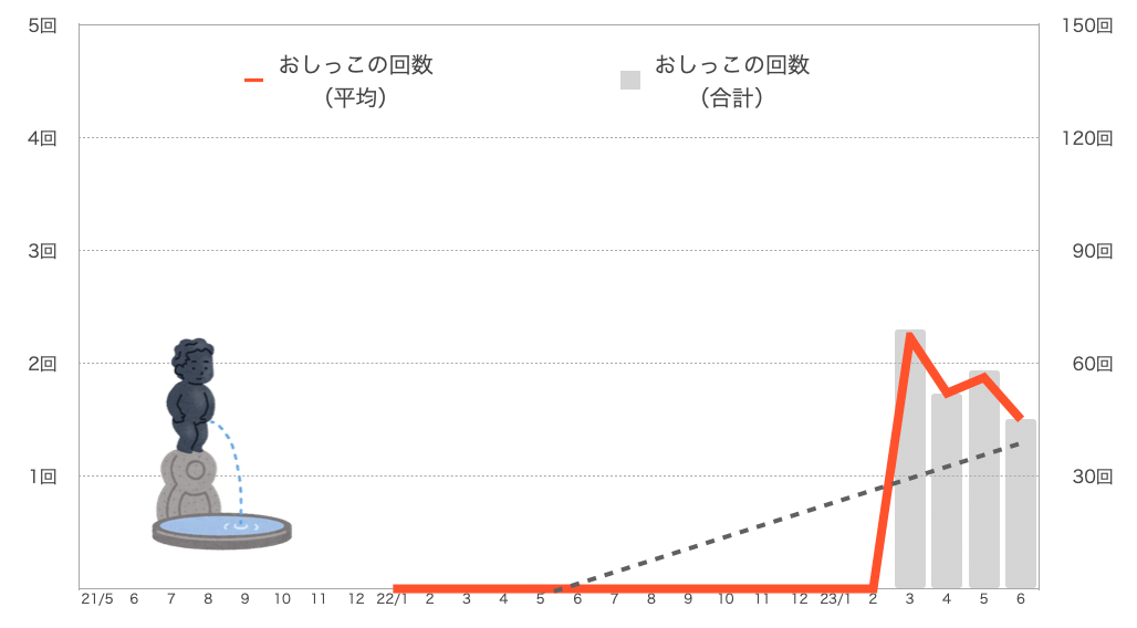 もなちゃんのおしっこの回数