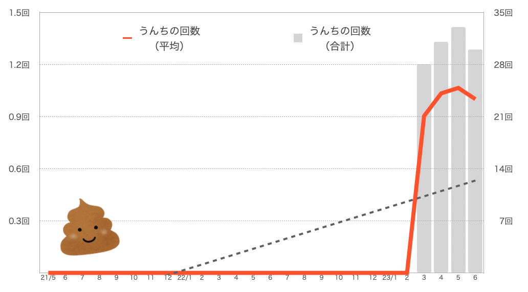 もなちゃんのうんちの回数