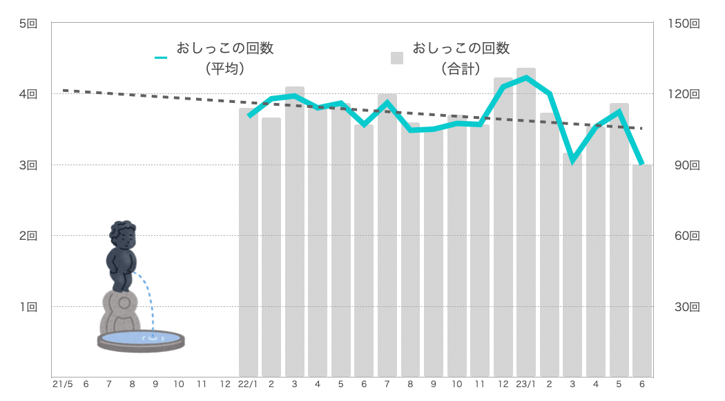 るるちゃんのおしっこの回数