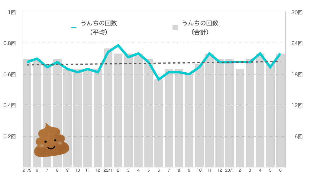 るるちゃんのうんちの回数