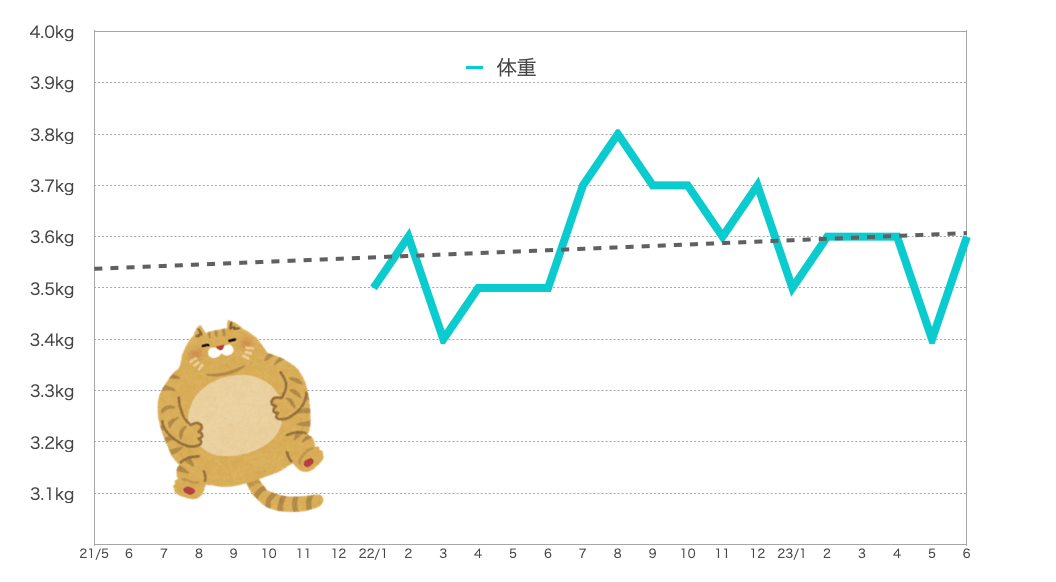 るるちゃんの体重