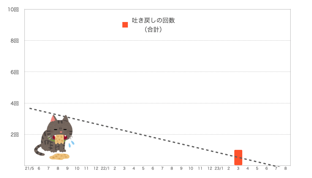 もなちゃんの嘔吐の回数