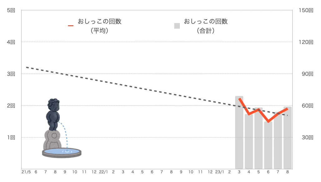 もなちゃんのおしっこの回数