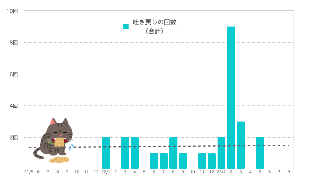 るるちゃんの嘔吐の回数