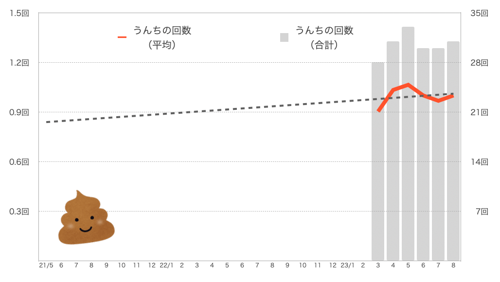 もなちゃんのうんちの回数