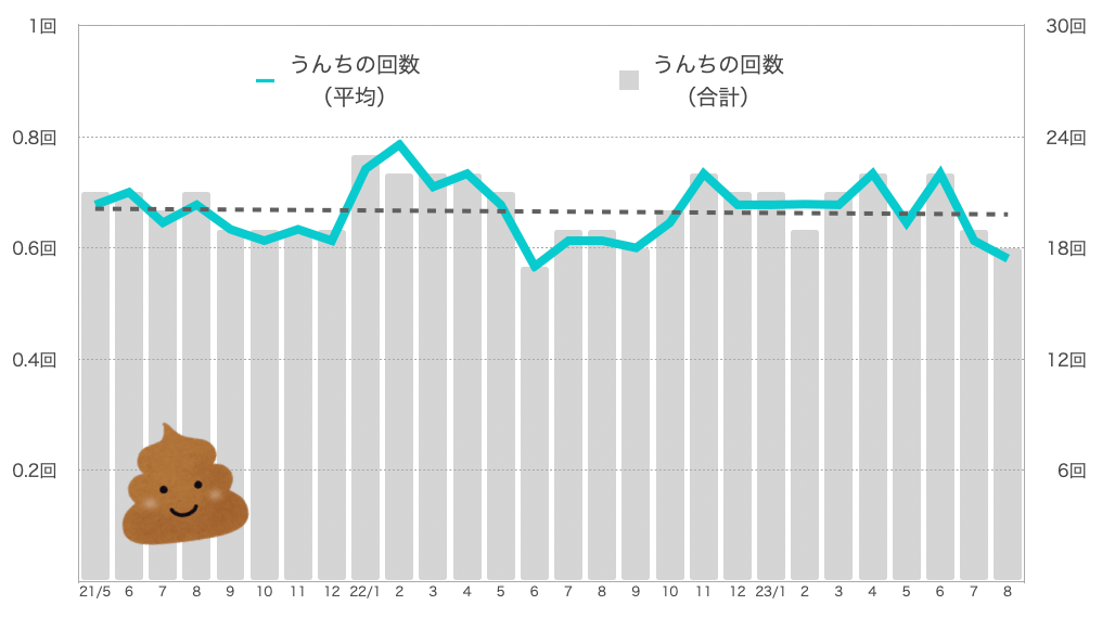 るるちゃんのうんちの回数