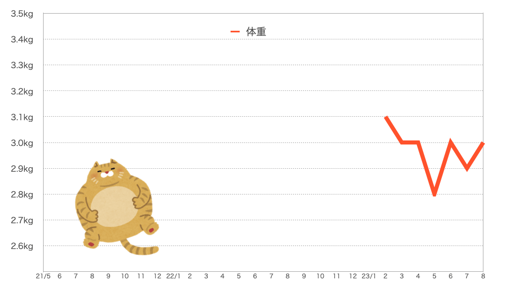 もなちゃんの体重