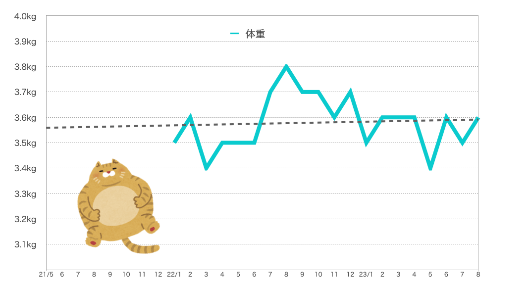 るるちゃんの体重