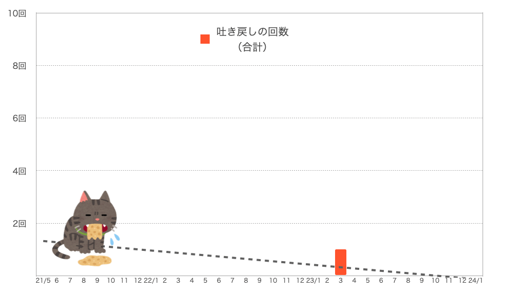 もなちゃんの嘔吐の回数