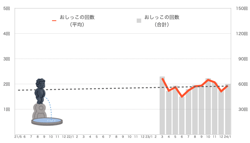 もなちゃんのおしっこの回数