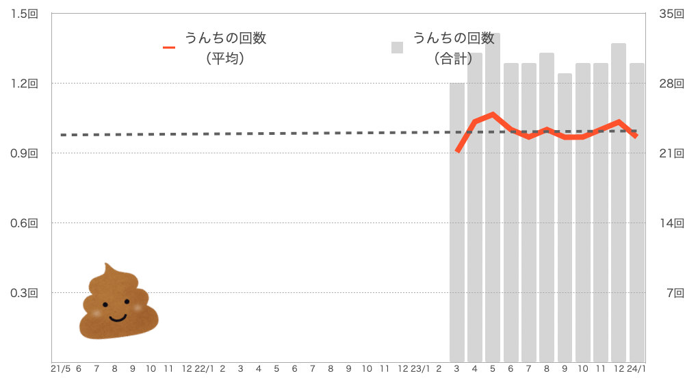 もなちゃんのうんちの回数