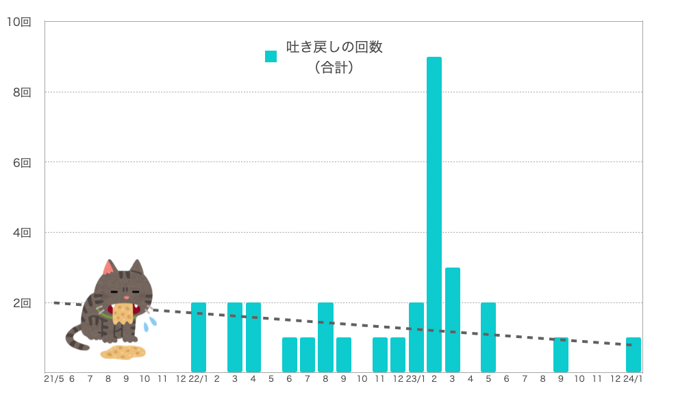 るるちゃんの嘔吐の回数