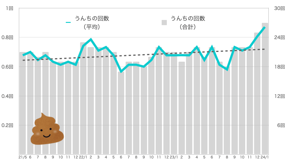 るるちゃんのうんちの回数