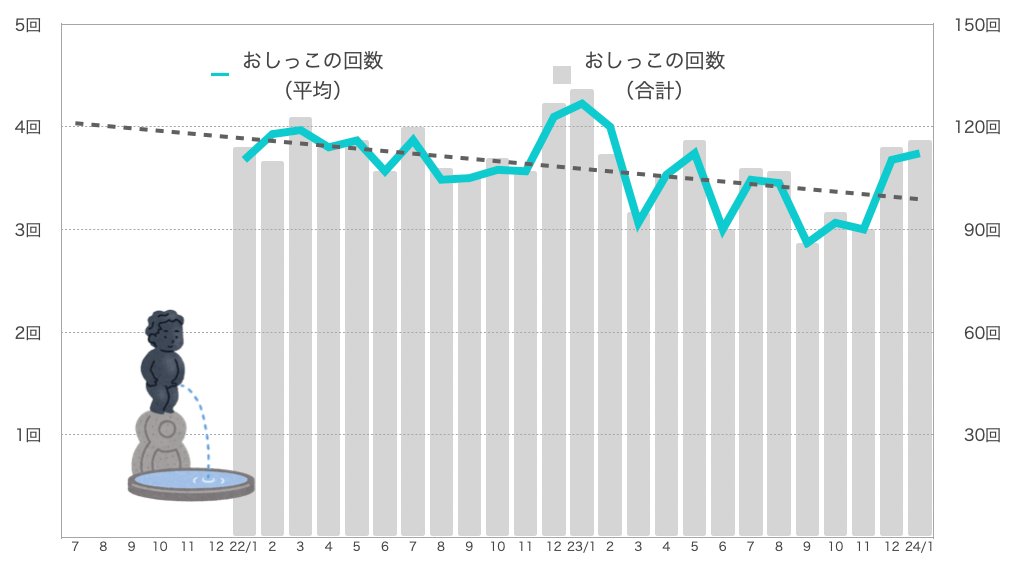 るるちゃんのおしっこの回数