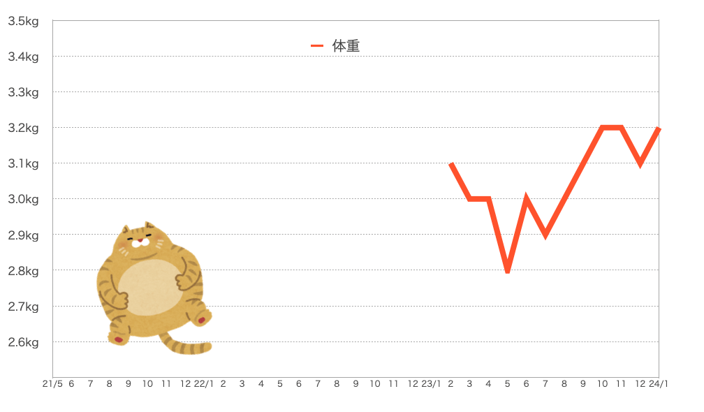 もなちゃんの体重