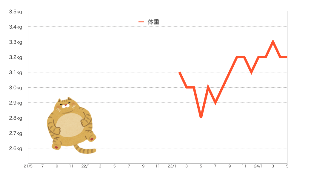 もなちゃんの体重