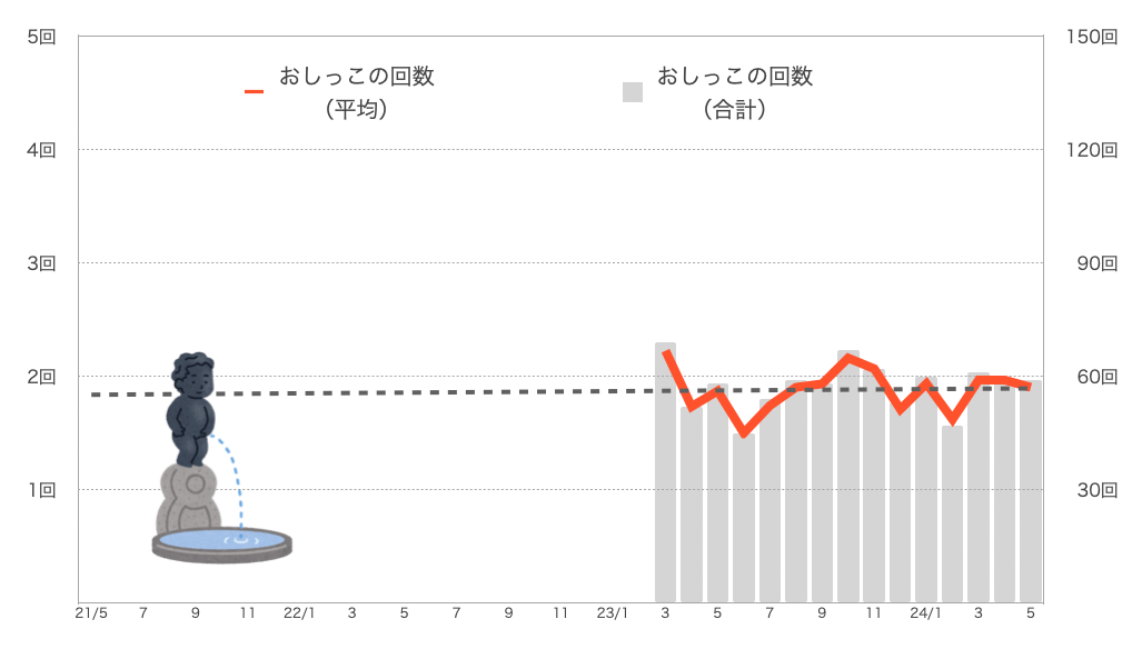 もなちゃんのおしっこの回数