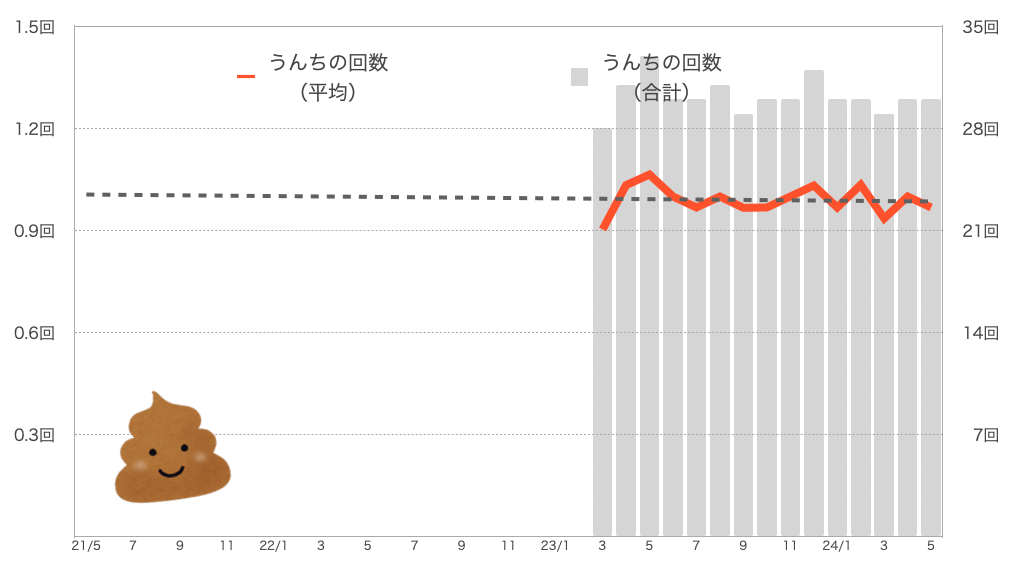もなちゃんのうんちの回数