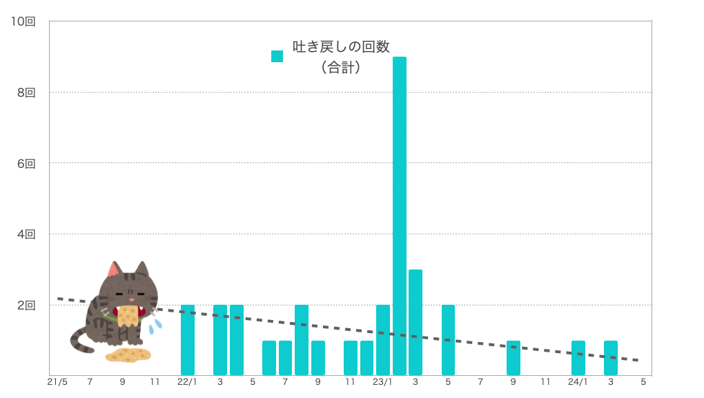 るるちゃんの嘔吐の回数