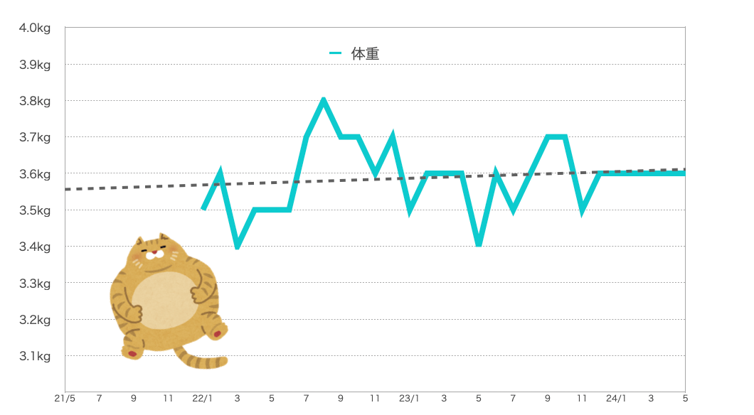 るるちゃんの体重