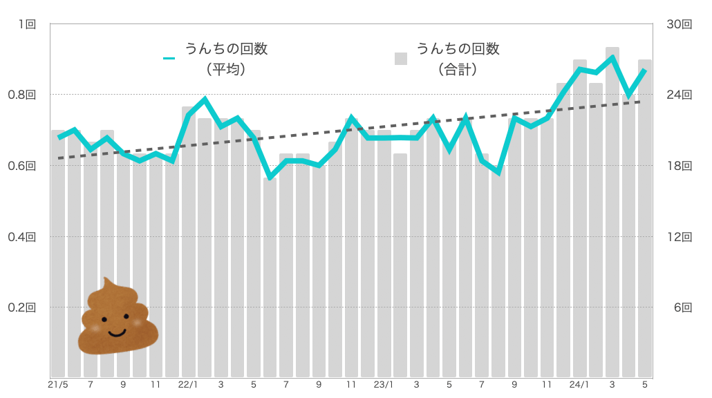 るるちゃんのうんちの回数