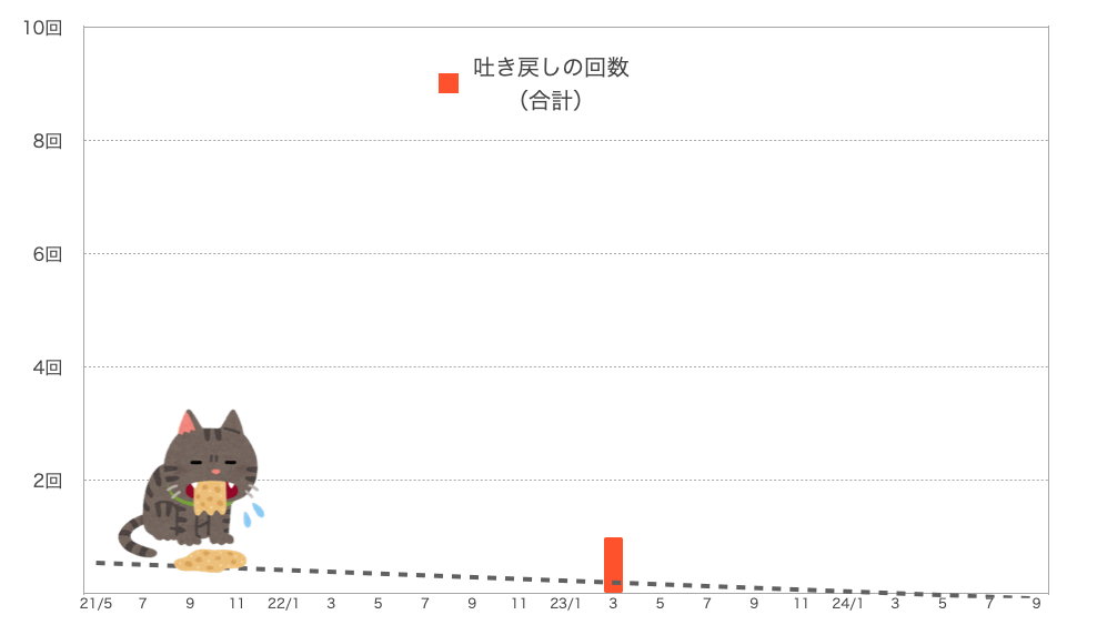もなちゃんの嘔吐の回数