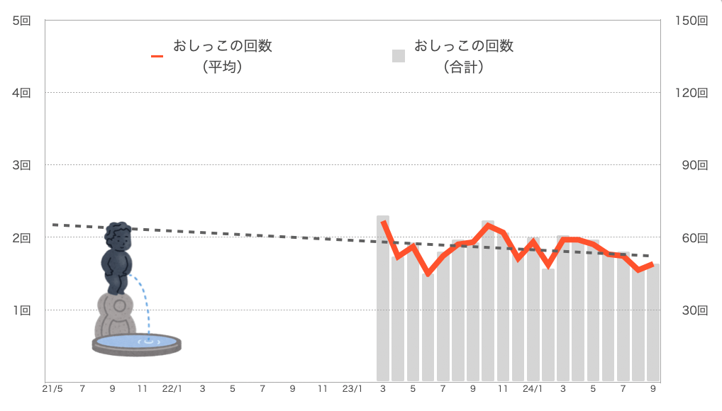 もなちゃんのおしっこの回数