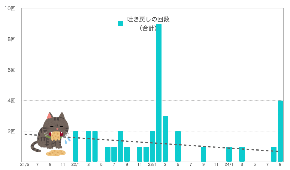 るるちゃんの嘔吐の回数