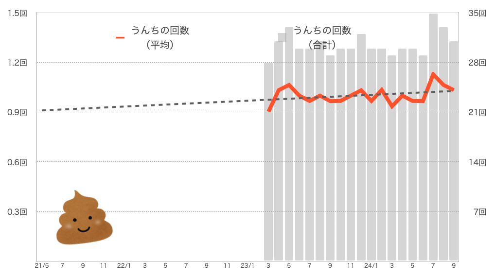もなちゃんのうんちの回数