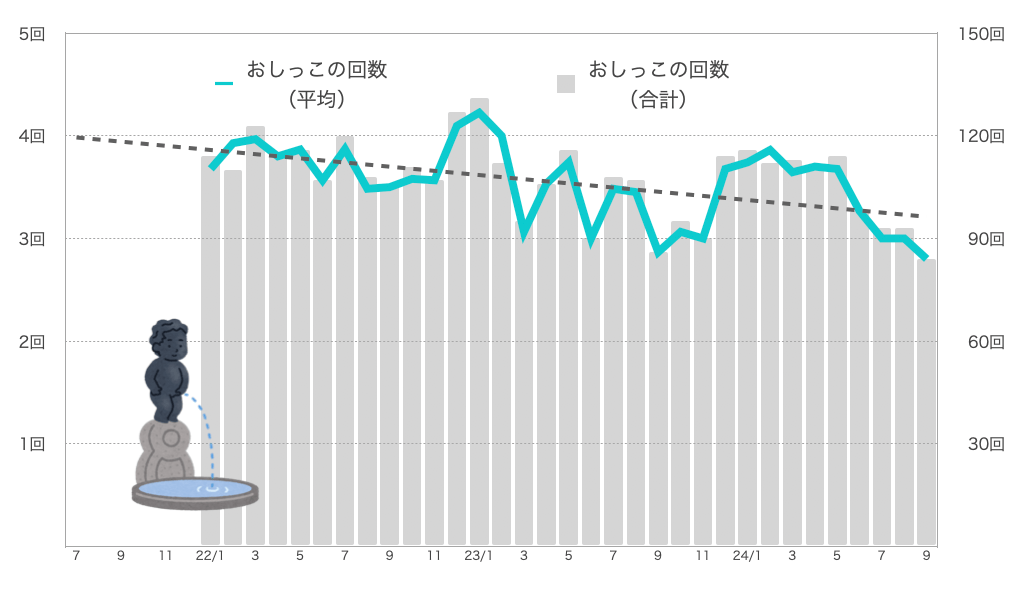 るるちゃんのおしっこの回数