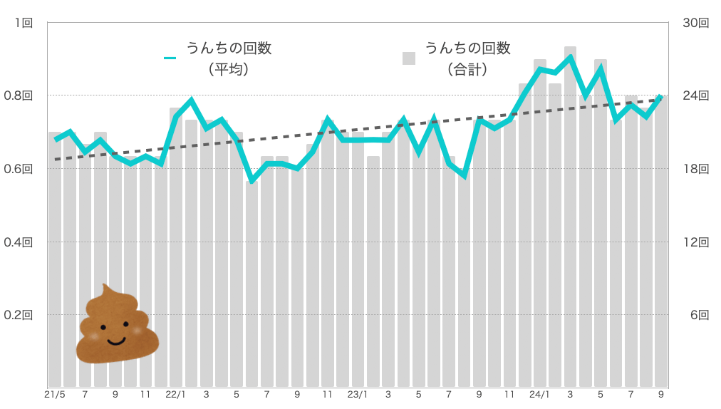 るるちゃんのうんちの回数