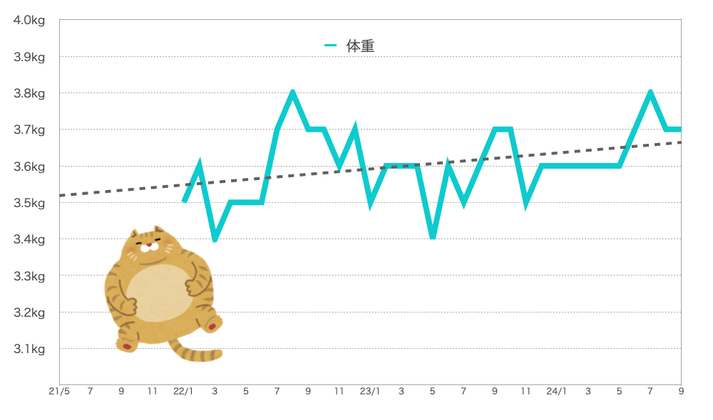 るるちゃんの体重