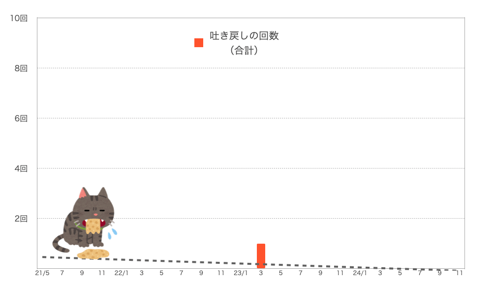 もなちゃんの嘔吐の回数
