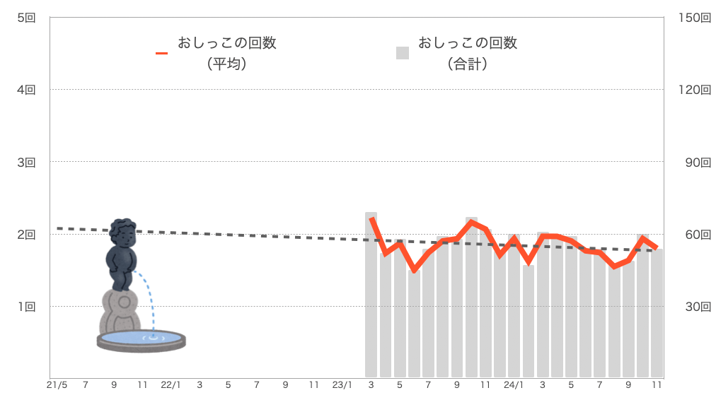 もなちゃんのおしっこの回数