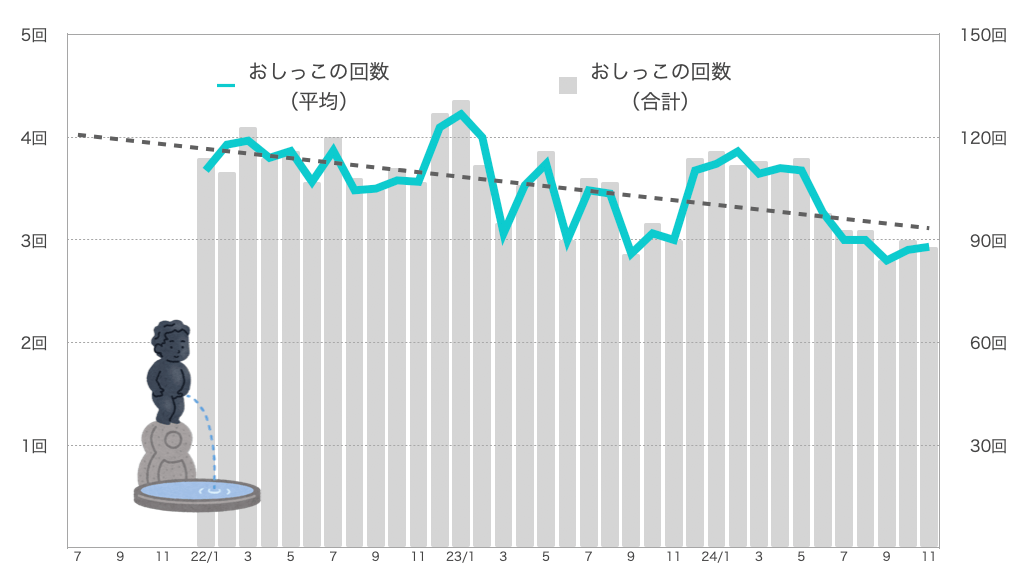 るるちゃんのおしっこの回数