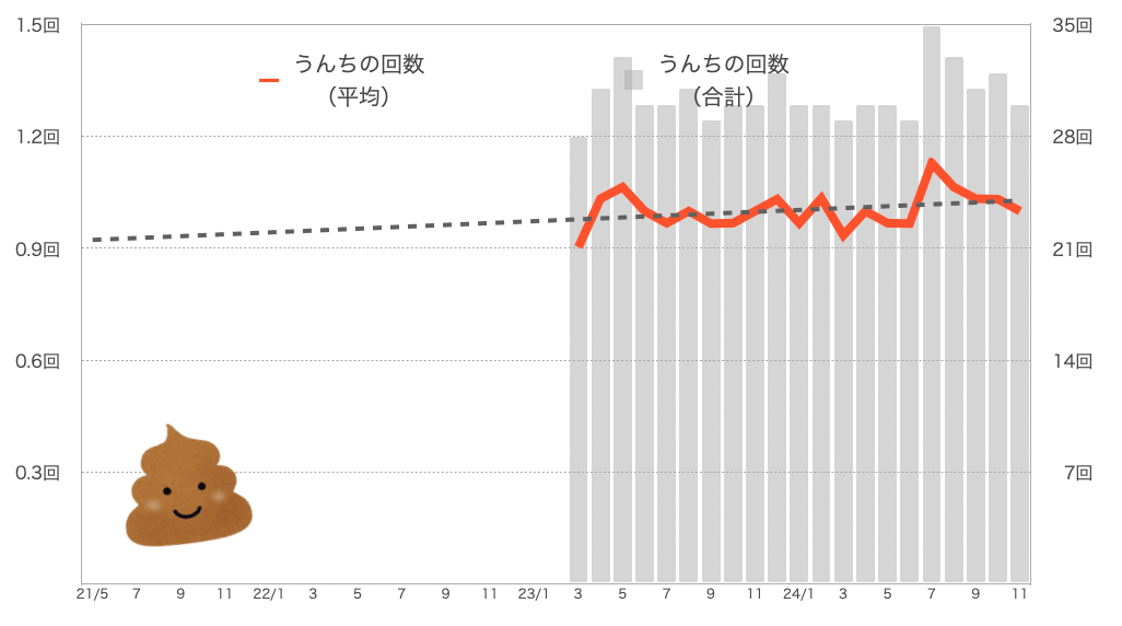 もなちゃんのうんちの回数